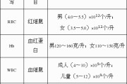 血常规标准参考表图,血常规指标