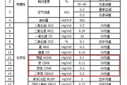 国家甲醛标准范围对照表国家标准甲醛含量指标是多少