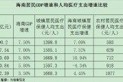 中国的医疗支出医疗保健支出