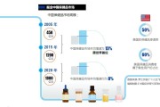中国保健市场消费者购买行为及其营销对策分析中国保健市场