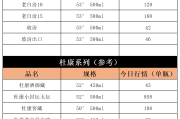 2022白酒暴跌原因是因为政府出台的吗2022白酒暴跌原因