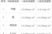 甲醛含量国家标准是多少,甲醛含量国家标准是多少克