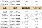 今日白酒价格一览表,今日飞天价格最新行情