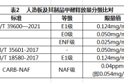 甲醛含量e0级标准,甲醛含量e0级标准值是多少