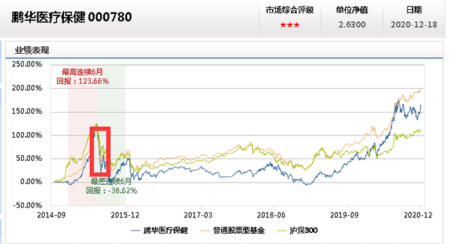 鹏华医疗保健基金鹏华医疗保健基金净值