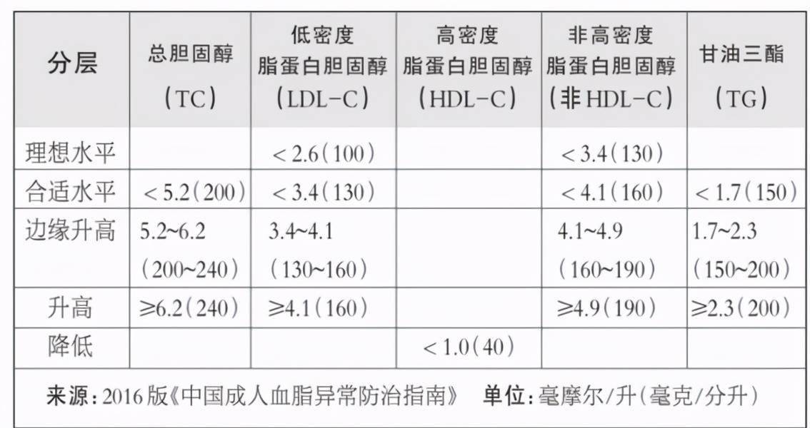 总胆固醇高说明什么58总胆固醇高说明什么