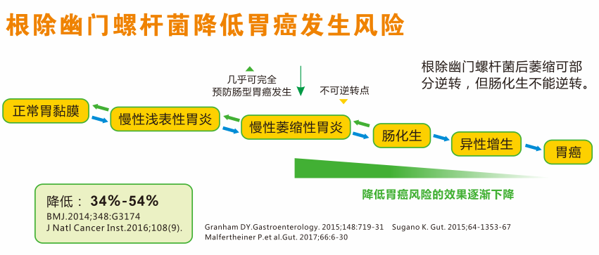 幽门螺杆菌治疗方法,幽门螺杆菌治疗方法用什么药