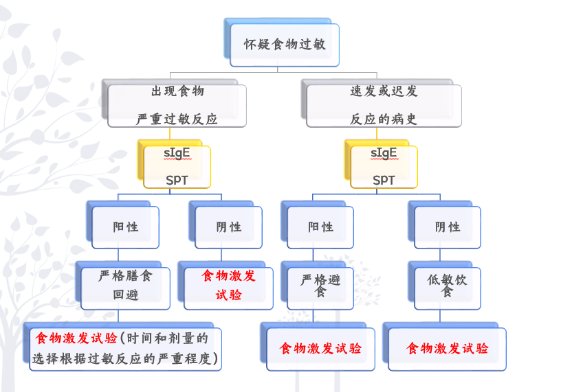 食物不耐受的症状有哪些食物不耐受