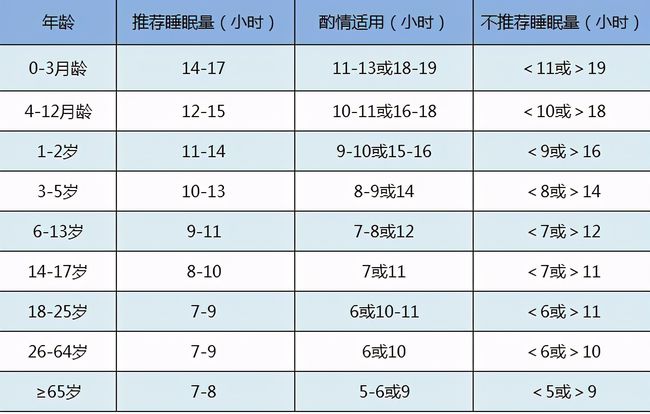 人的最佳睡眠时间是几个小时人的最佳睡眠时间是几个小时左右