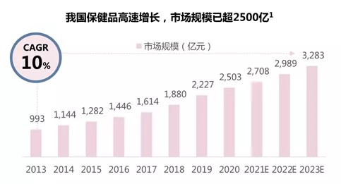 增长保健品增大增长保健品有效吗