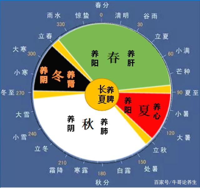 黄帝内经冬季养生,黄帝内经冬季养生知识