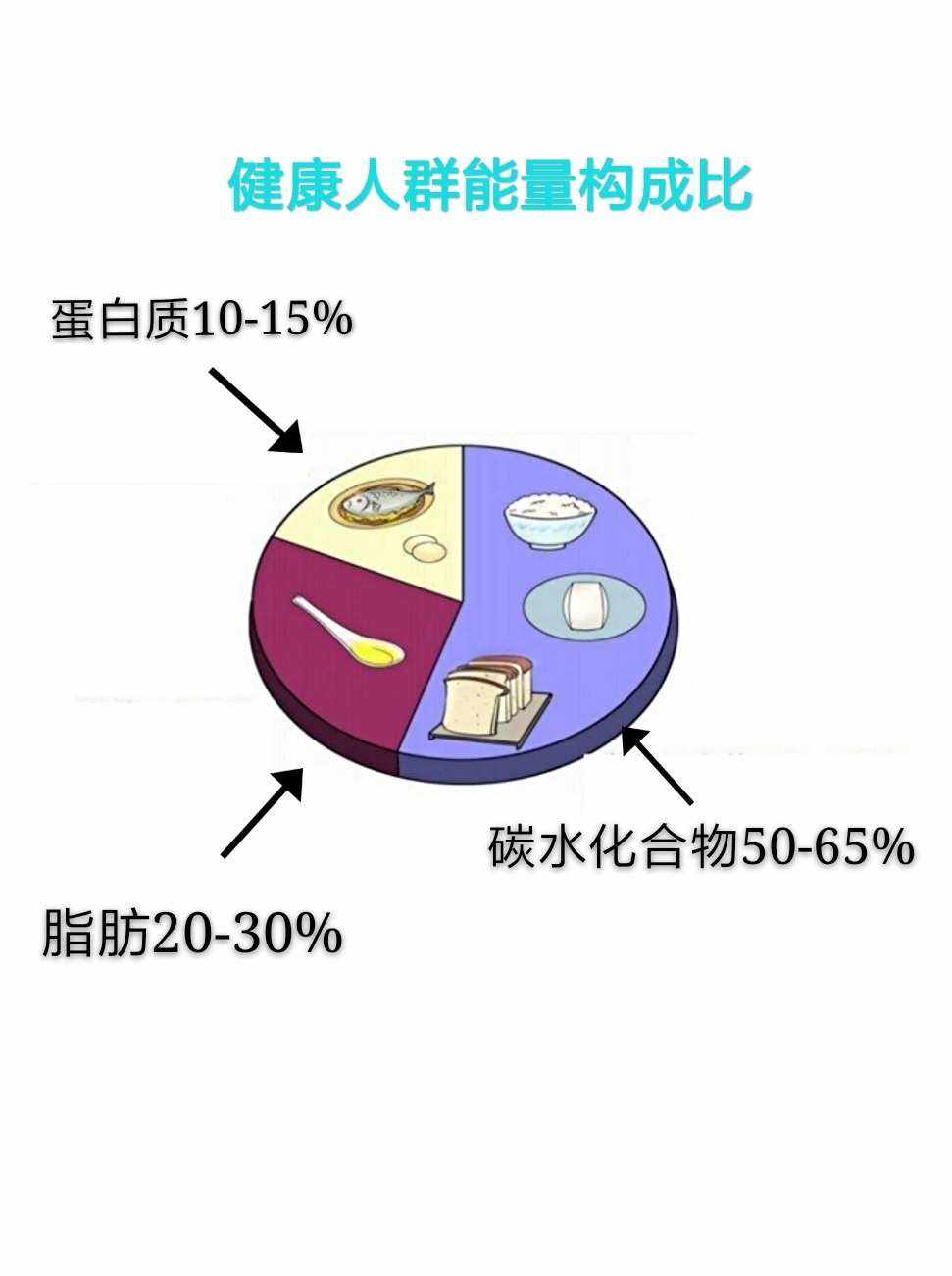 一天碳水一天蛋白质减肥法,蛋白质减肥