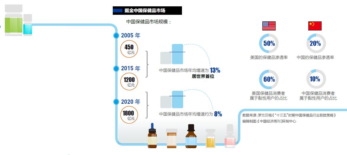 中国保健市场消费者购买行为及其营销对策分析中国保健市场