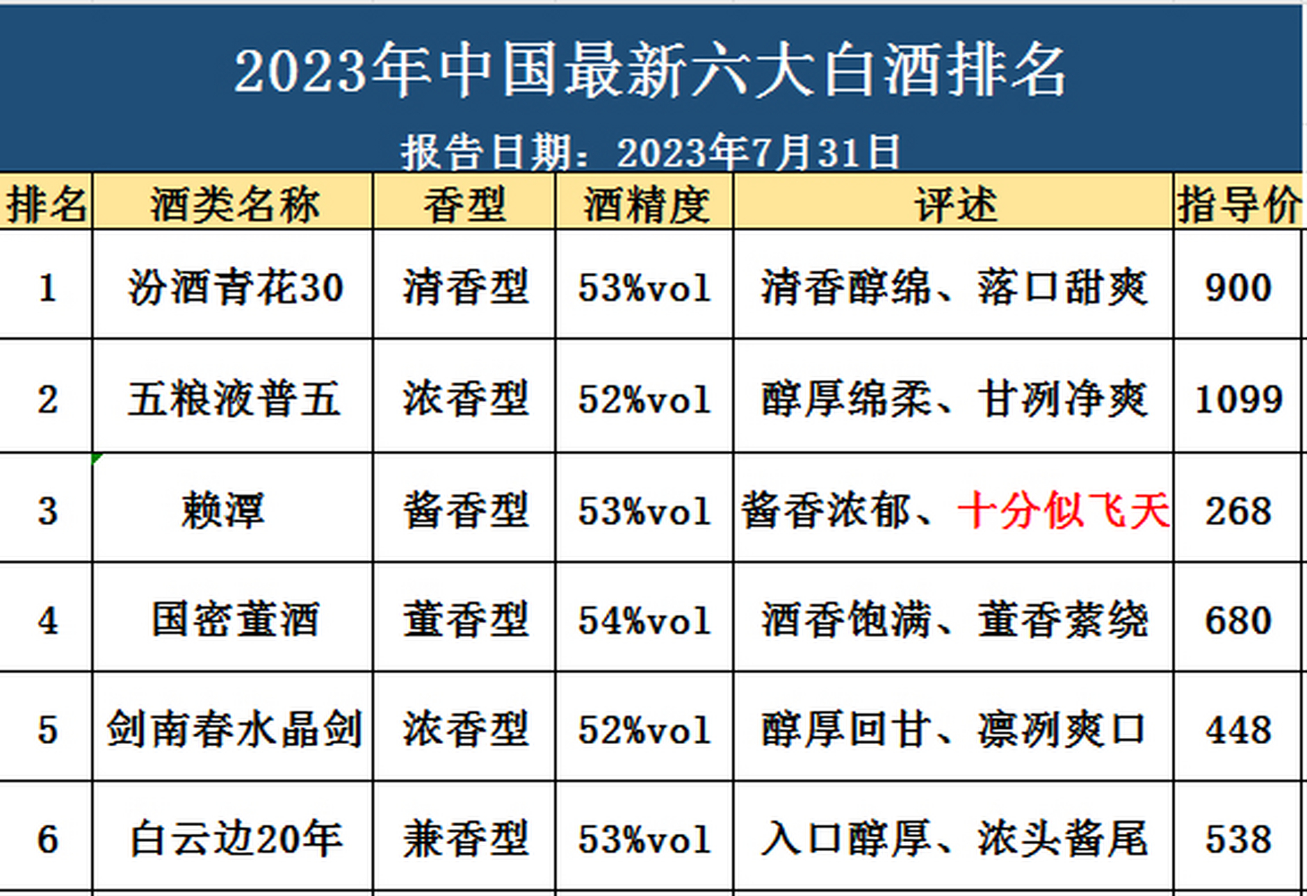 白酒排名浓香型白酒排名