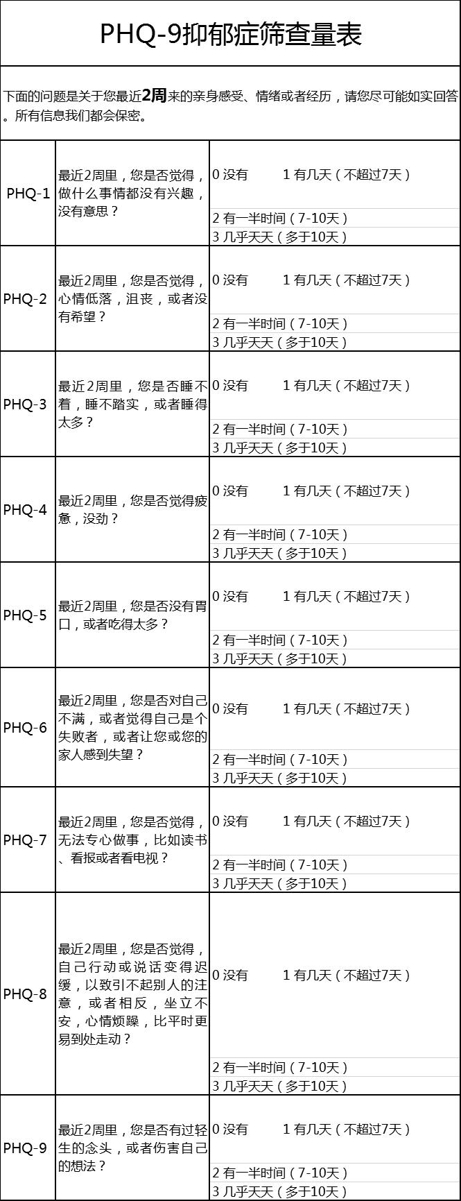 抑郁症筛查量表九项几分为重度抑郁抑郁症筛查量表9项