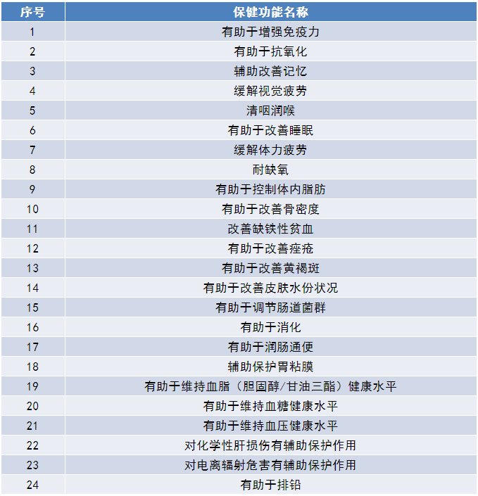 保健食品命名规定试行,保健食品命名规定