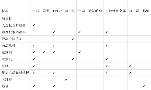 甲醛和苯检测值多少正常,甲醛和苯检测值多少正常啊