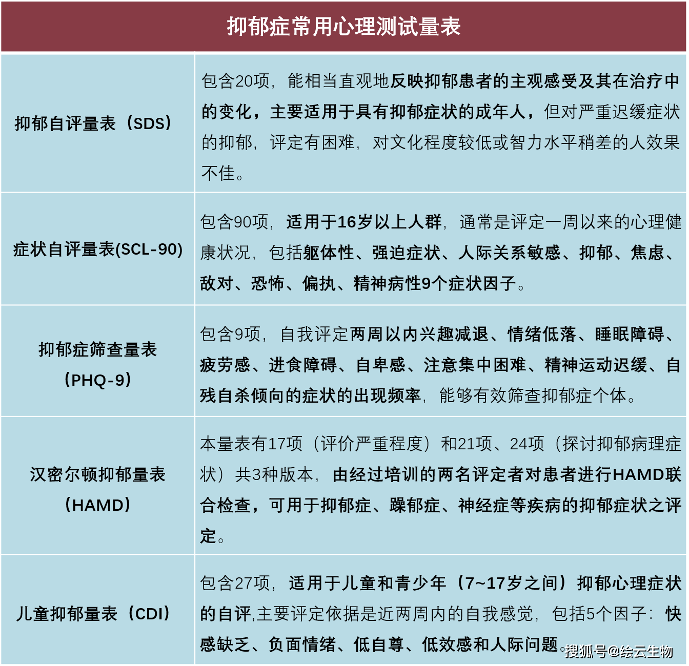 抑郁症筛查抑郁症筛查表