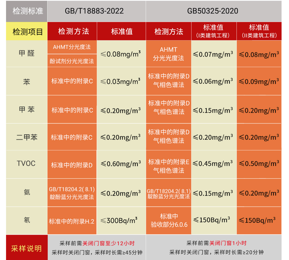 甲醛超标的标准是多少,甲醛超标的标准是多少呢