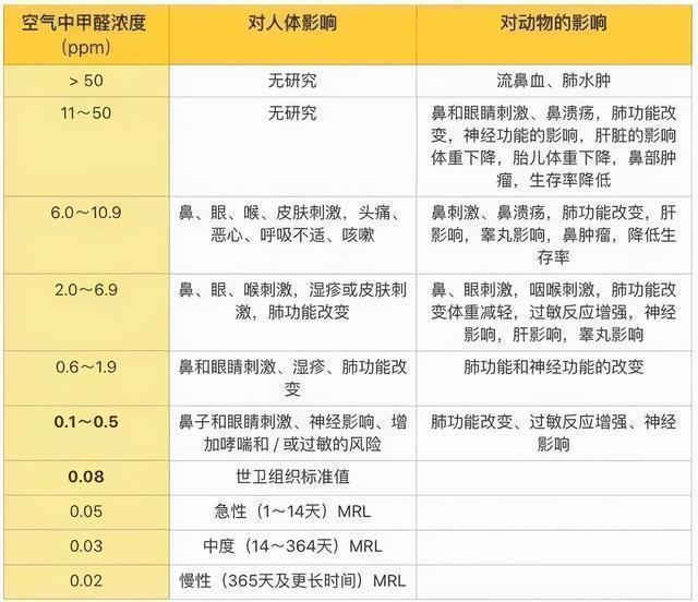 测甲醛多少为正常值测甲醛数值多少算正常