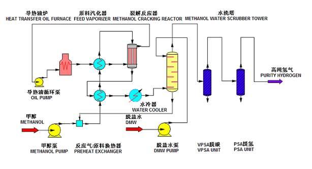 甲醇制氢工艺流程简图甲醇制氢工艺