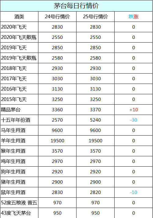 53飞天茅台回收价格表今日53飞天茅台回收价格表