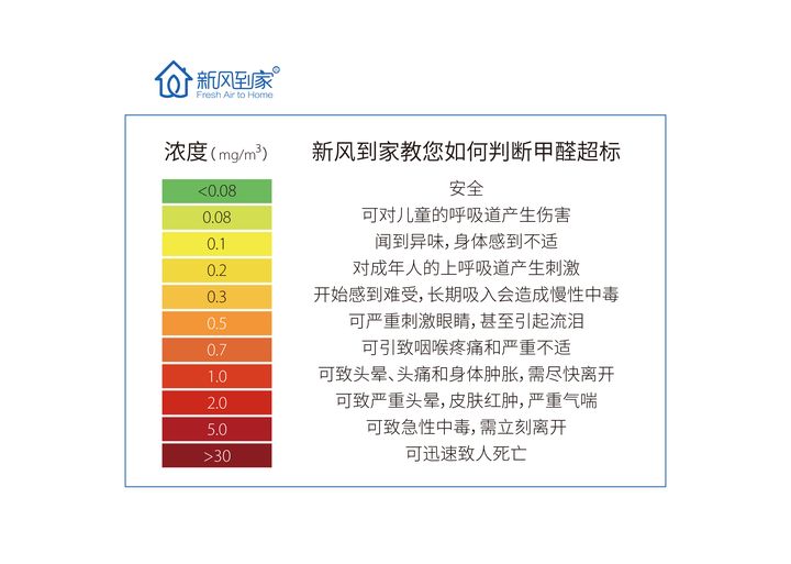 检测甲醛的数据标准是多少,检测甲醛多少算超标