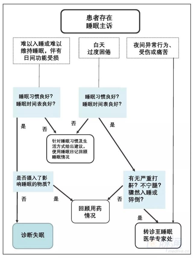 失眠症的治疗方法失眠症的治疗方法有哪几种