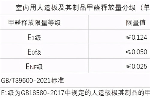 甲醛释放量EO级是什么意思甲醛释放量