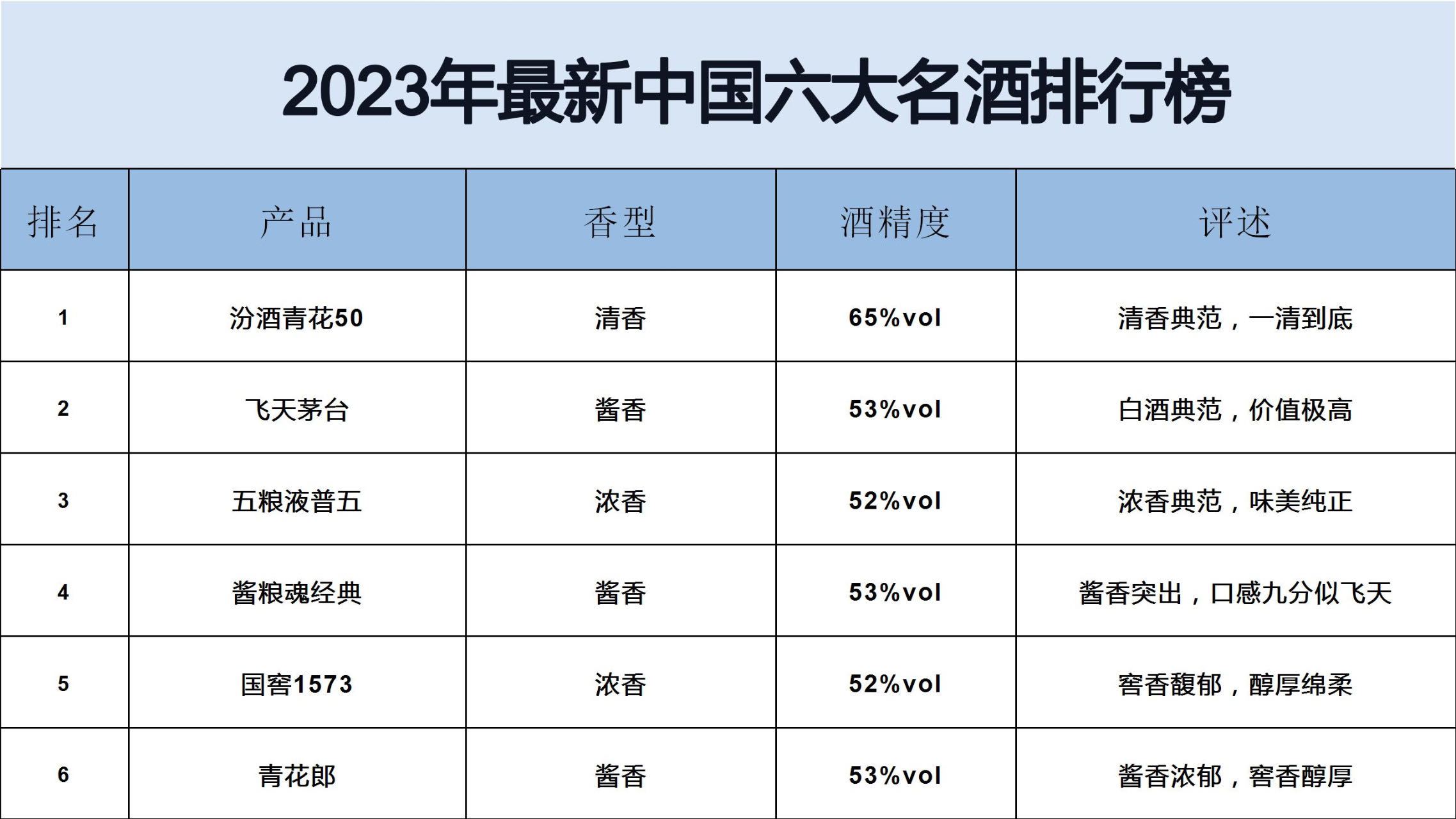 中国白酒排行榜10强名单中国白酒排行榜10强