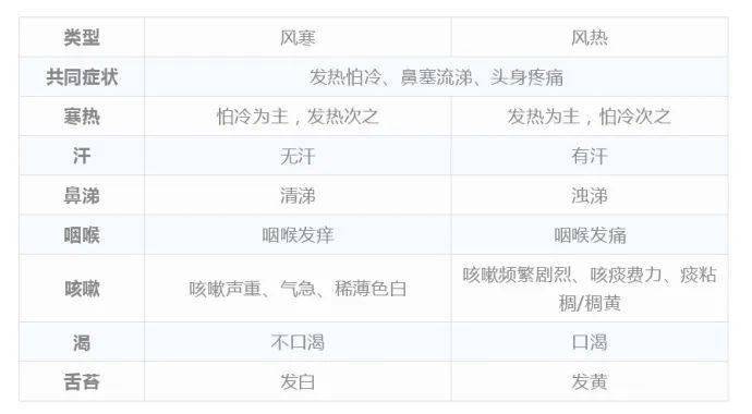 风寒感冒和风热感冒的区别和症状儿童风寒感冒和风热感冒的区别和症状