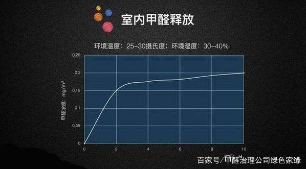 石膏板的甲醛释放周期是多久甲醛释放周期是多久