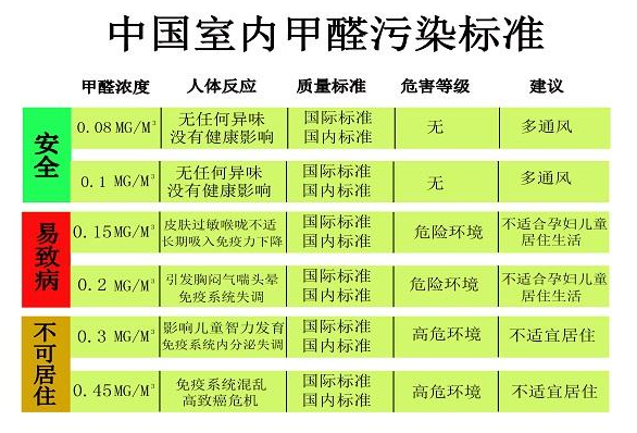 甲醛浓度标准多少正常婴幼儿,甲醛浓度标准多少正常