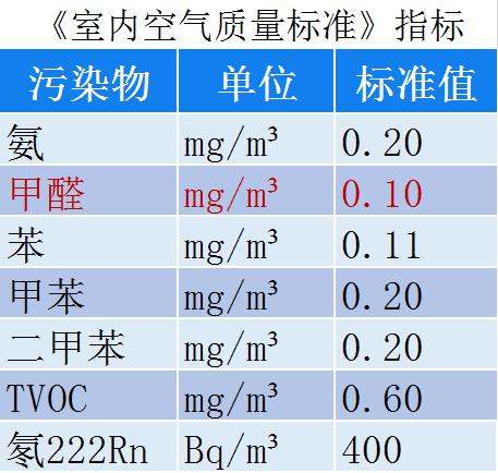 tvoc标准范围多少正常甲醛检测标准正常值多少