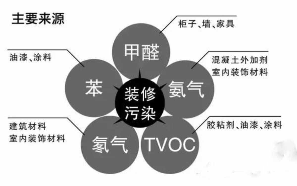 甲醛对人体的伤害有哪些?,甲醛对人体的伤害有多大