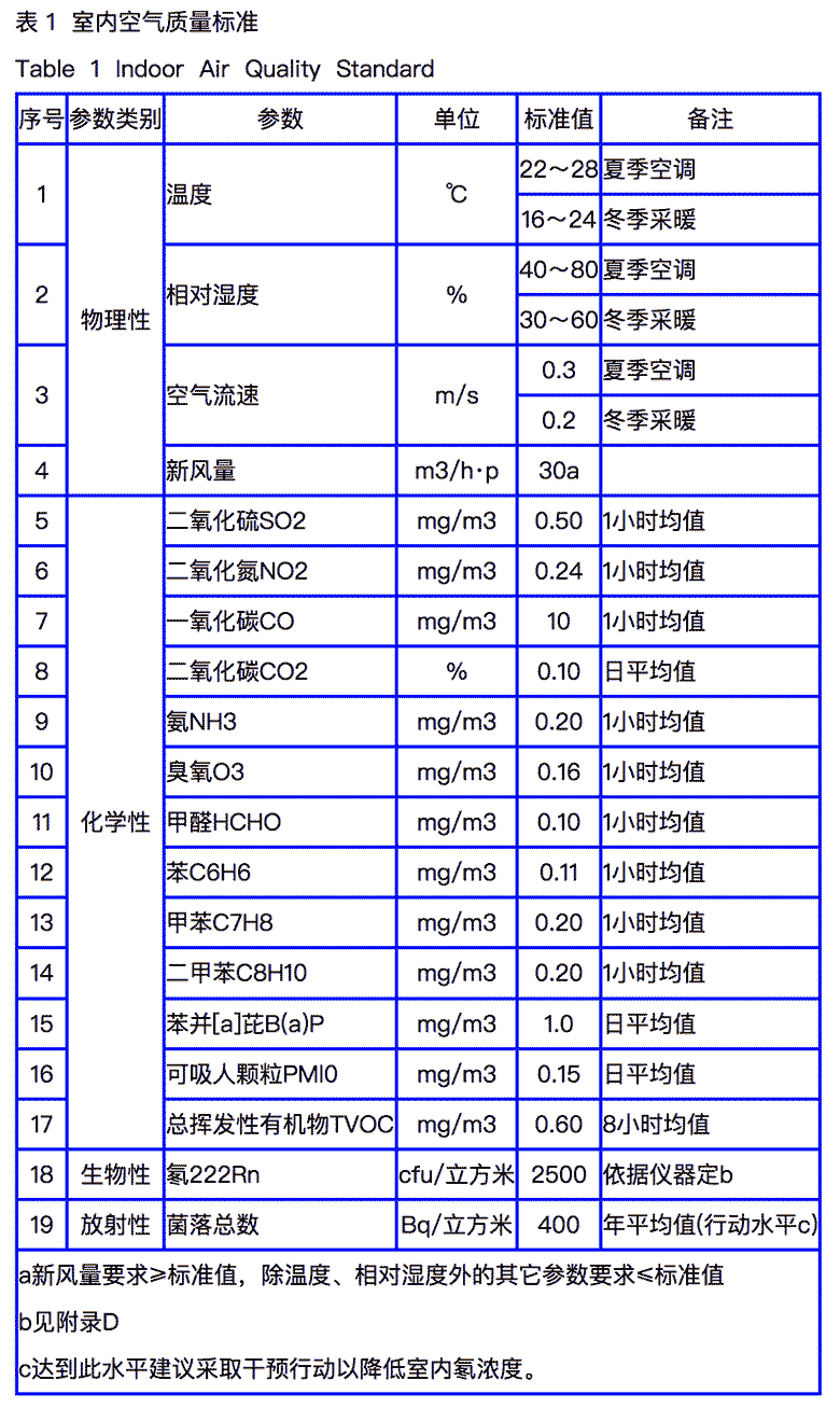 空气甲醛检测标准甲醛检测标准