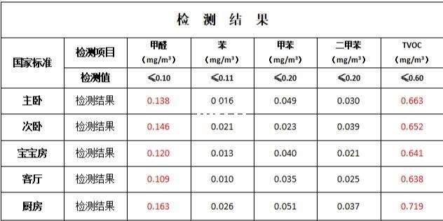 甲醛值多少算合格甲醛指数多少为超标