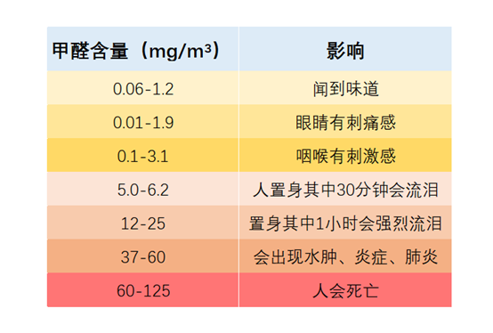 屋里甲醛多少是正常值,甲醛多少是正常的