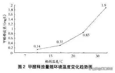 甲醛的分子量比空气甲醛的密度比空气大还是比空气小