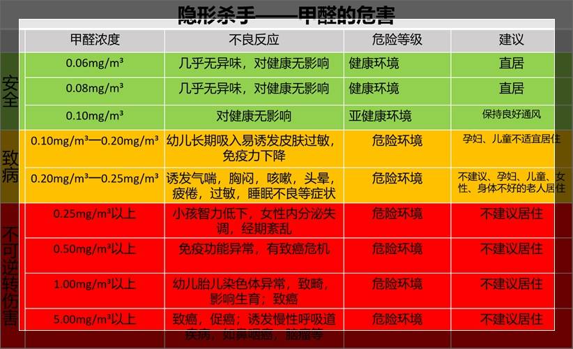 甲醛超标值是多少026甲醛超标值是多少