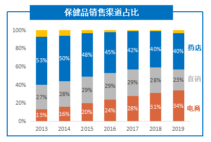 保健品的销售,保健品的销售渠道有哪些