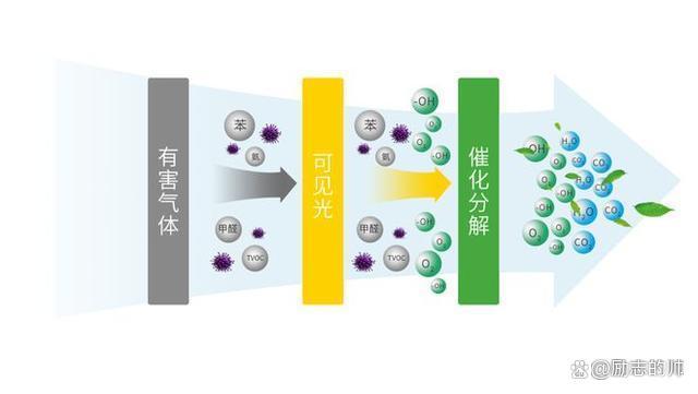 甲醛去除原理是什么样的呢甲醛去除原理是什么