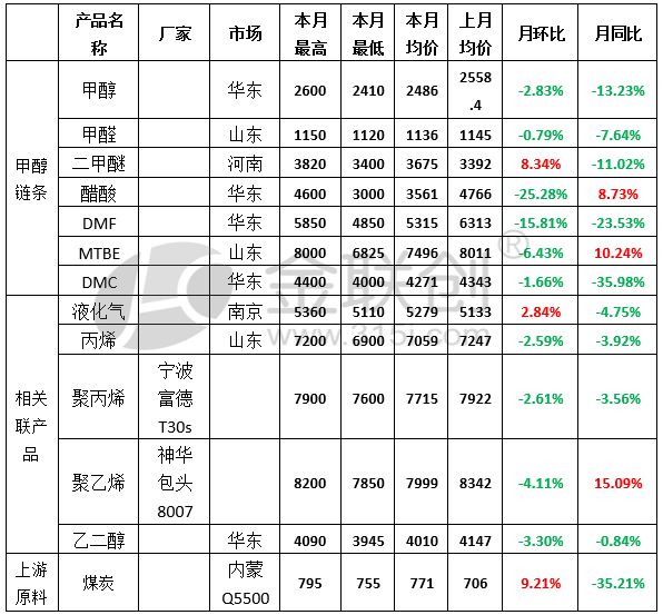 甲醇市场价格生意社,甲醇市场价格