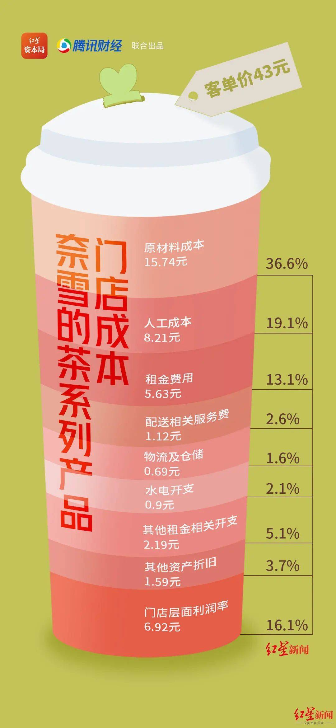 奈雪的茶大幅降价奈雪的茶大幅降价是真的吗