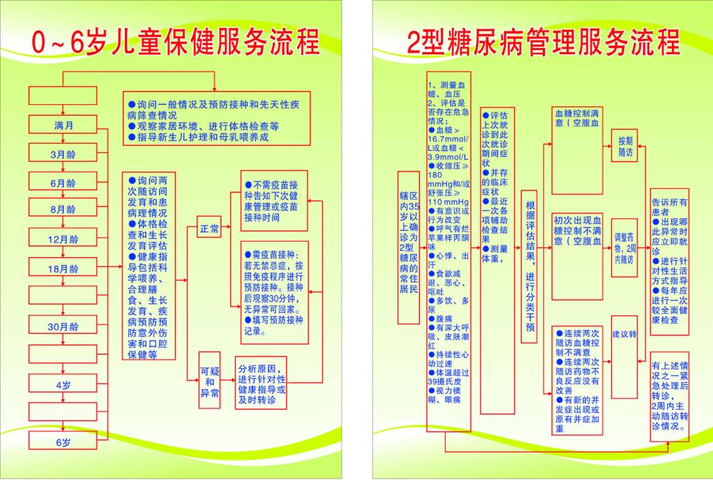 保健流程保健医流程