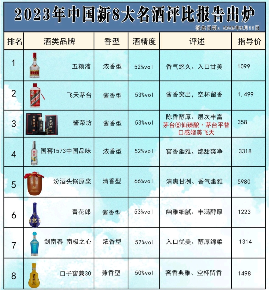 中国名酒评选有几届中国名酒评选历届排名