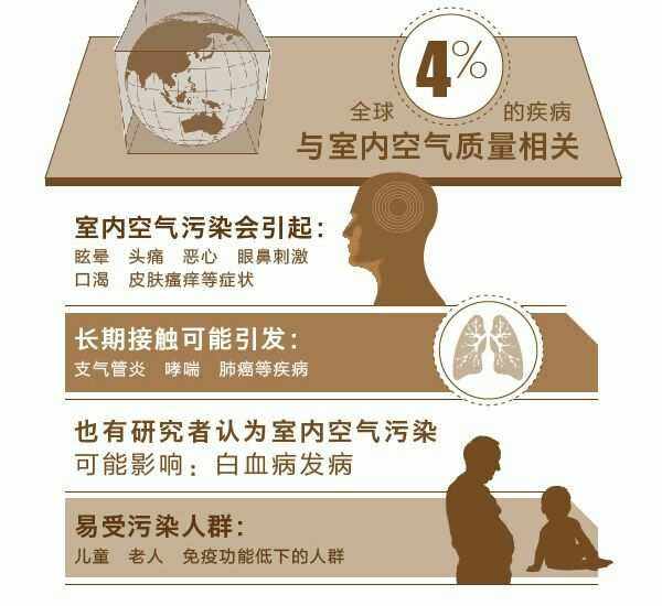 甲醛超标会使人体怎么样甲醛超标会引起哪些疾病