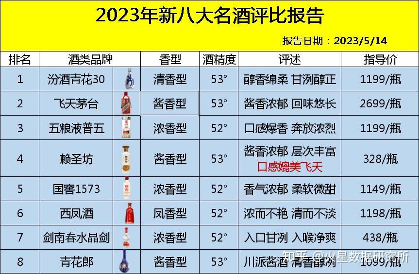 中国白酒排名前三十名的品牌有哪些,中国白酒排名前三十名