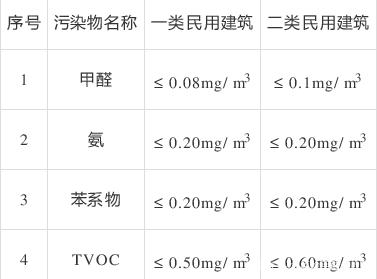 甲醛含量国家标准是多少,甲醛含量国家标准是多少克