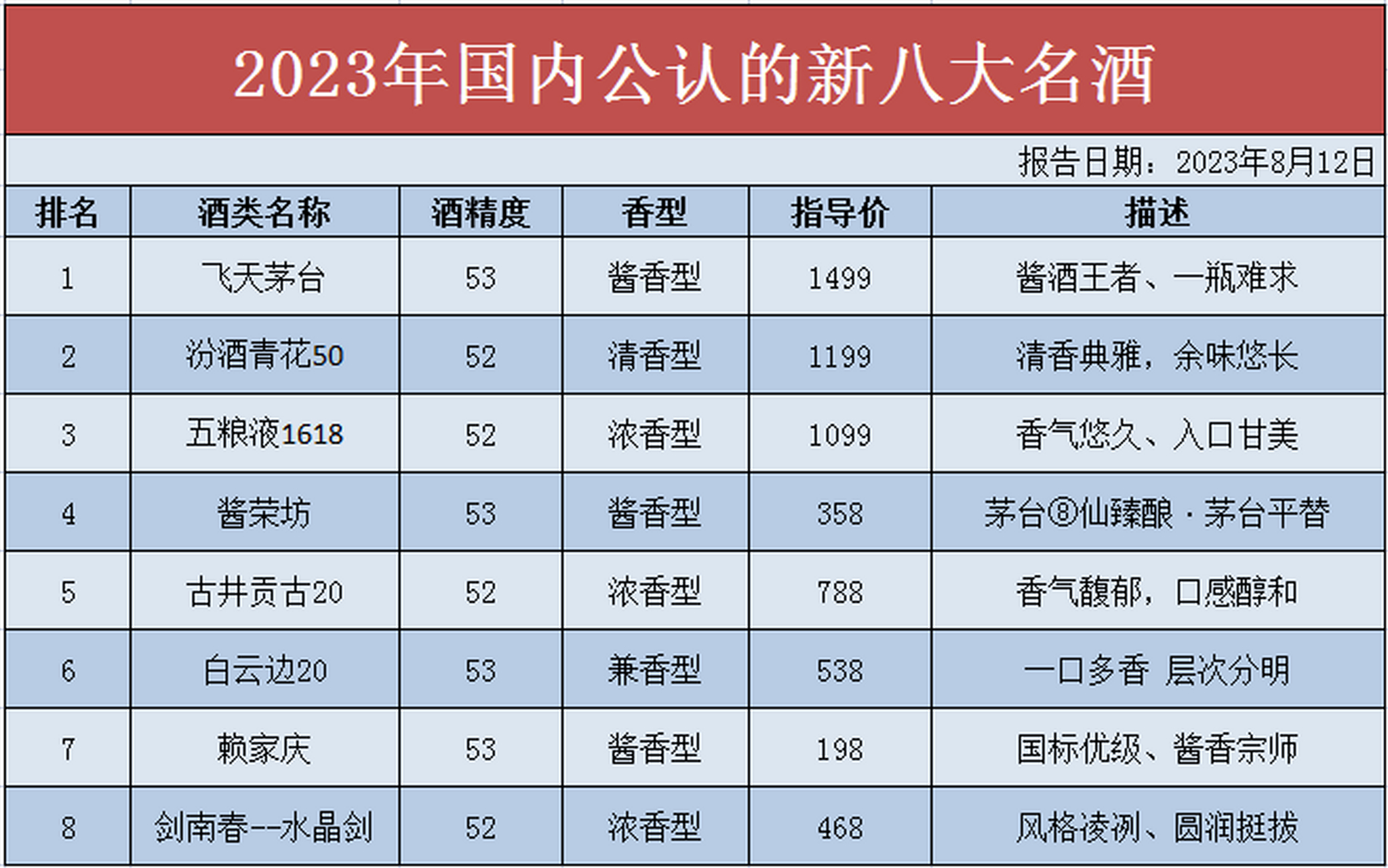 1962年评的全国八大名酒1962年评的全国八大名酒是